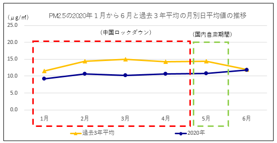 PM2.5の直近1年間と3年平均の月別日平均値の推移を示すグラフ