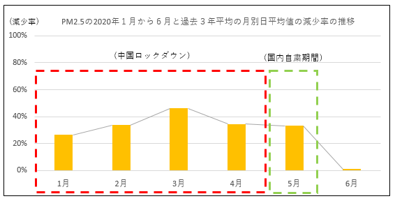 PM2.5の2020年1月から6月と過去3年平均の月別日平均値の減少率の推移を示すグラフ