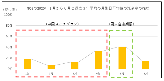 NO2の2020年1月から6月と過去3年平均の月別日平均値の減少率の推移を示すグラフ