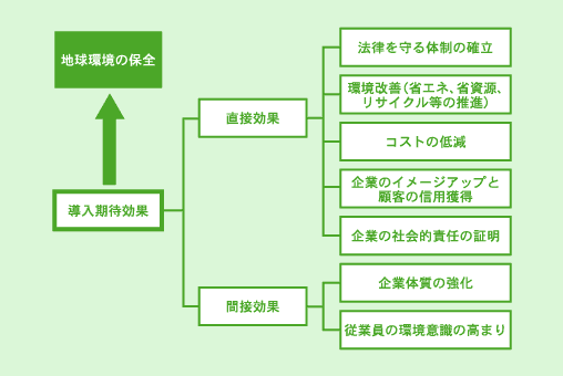 導入期待効果