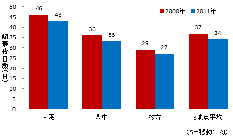 大阪府域の熱帯夜日数の比較