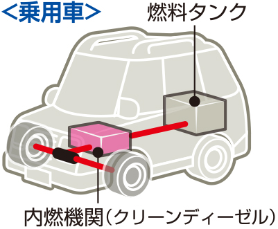 クリーンディーゼル乗用車の図