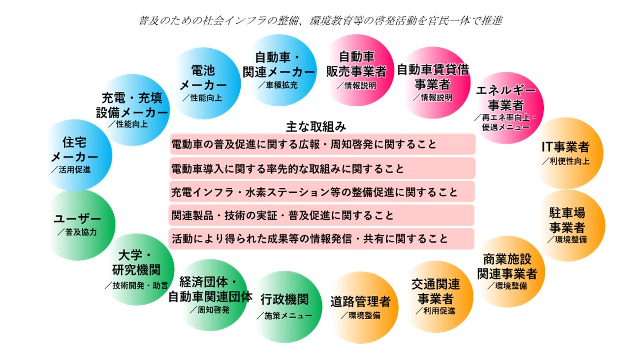 おおさか電動車協働普及サポートネット概念図