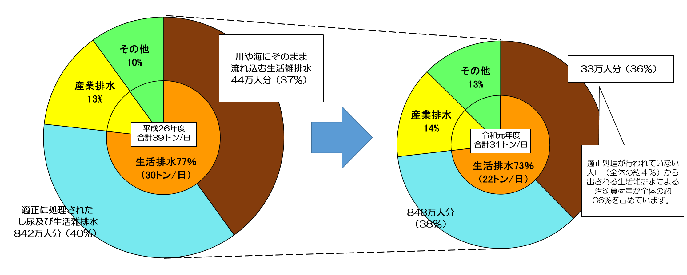 生活排水の内訳
