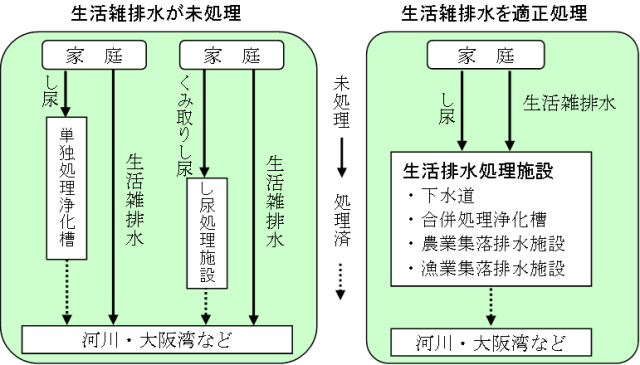 生活雑排水の処理