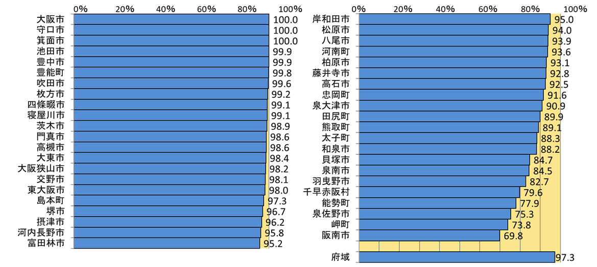 各市町村生活排水適正処理率