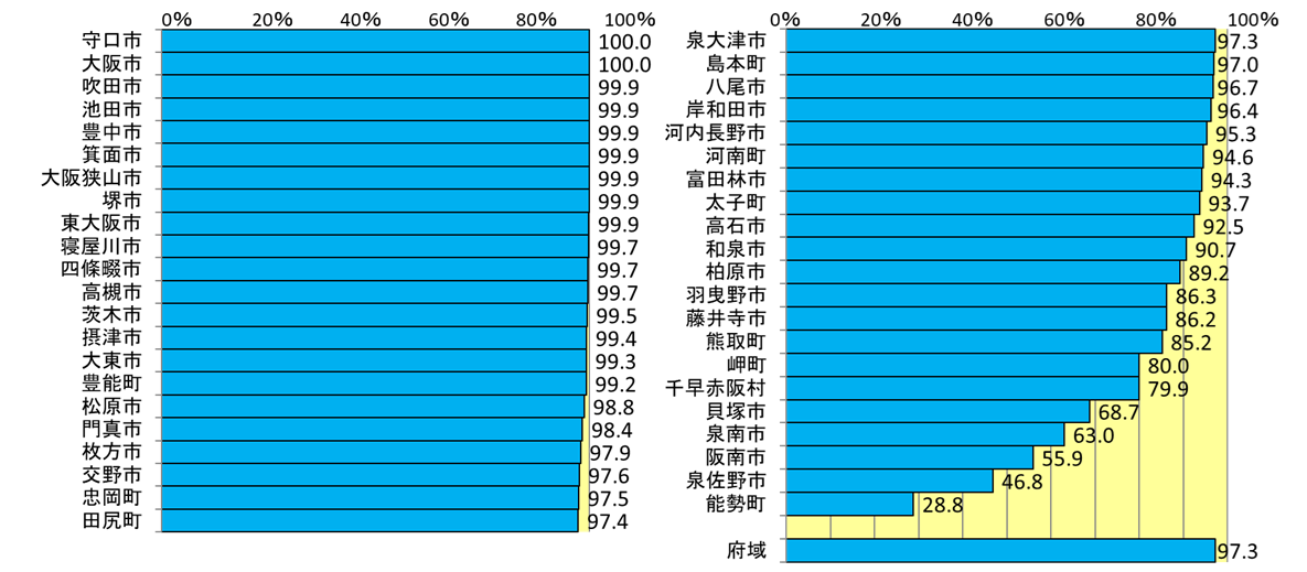 下水道普及率