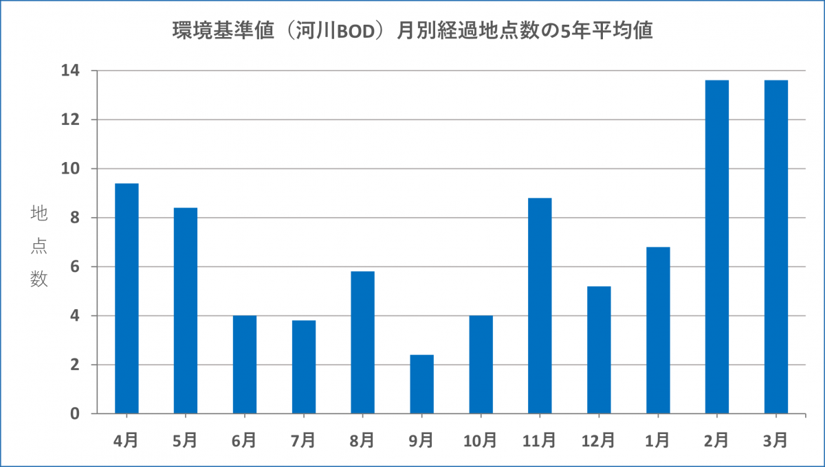 環境基準値（河川BOD）月別経過地点数の5年平均値
