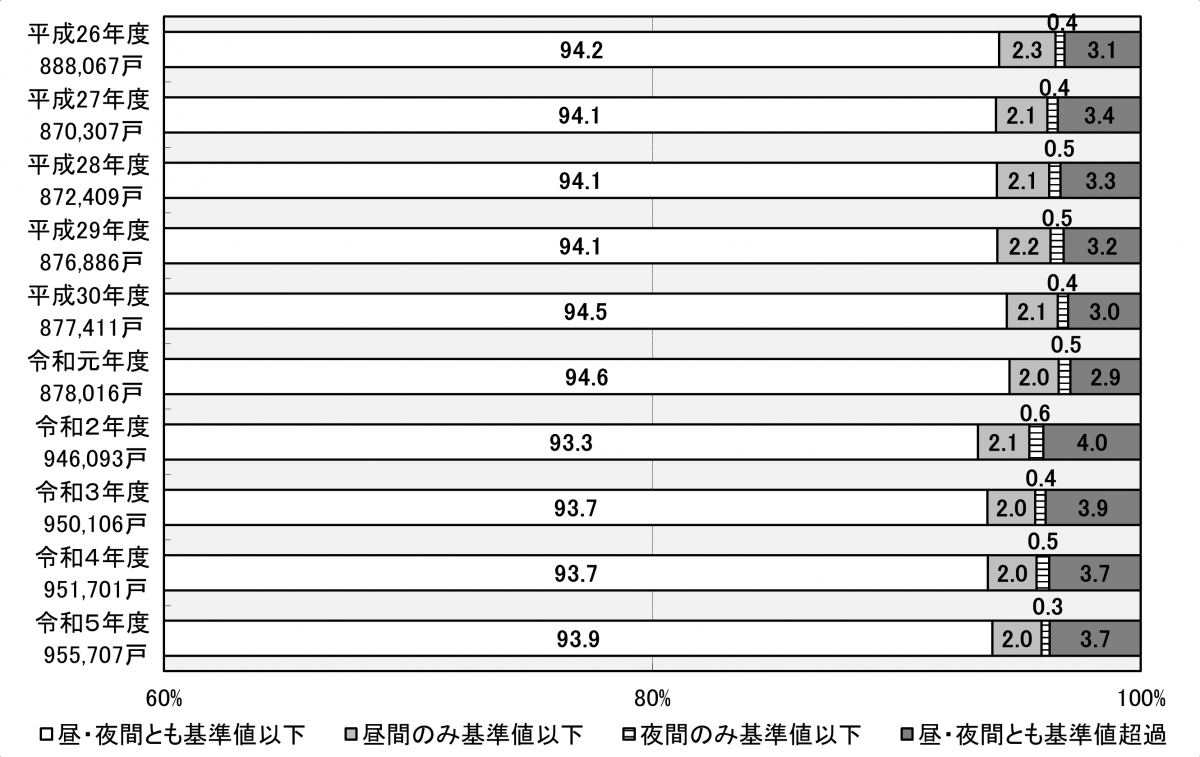 環境基準の達成っ状況の推移を表した図（道路に面する地域）