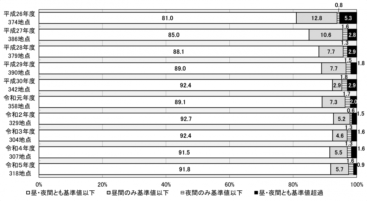 環境基準の達成状況の推移（一般地域）