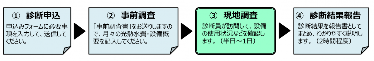 省エネ診断の流れ