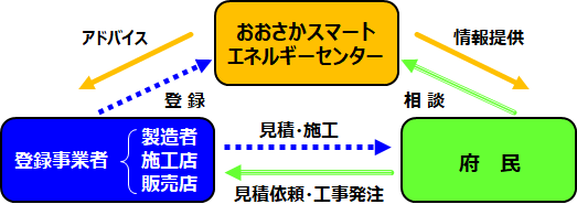 太陽光パネル設置普及啓発事業概要