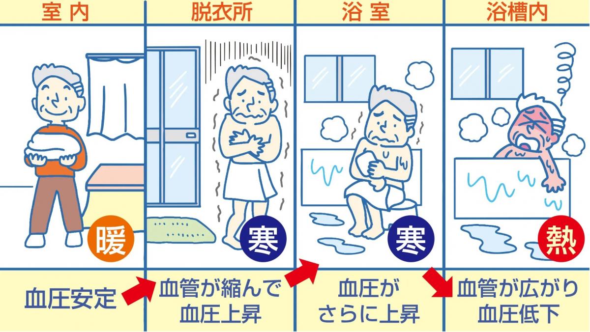 冬の入浴事故に要注意