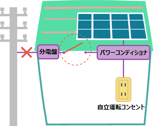 停電時の自立運転コンセント