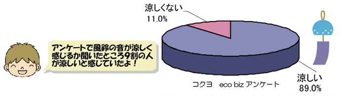 風鈴の音が涼しく感じるかのアンケート結果