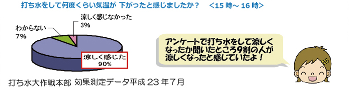 打ち水をして涼しく感じたかのアンケート結果