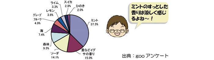 涼しさを感じる香りについてのアンケート結果