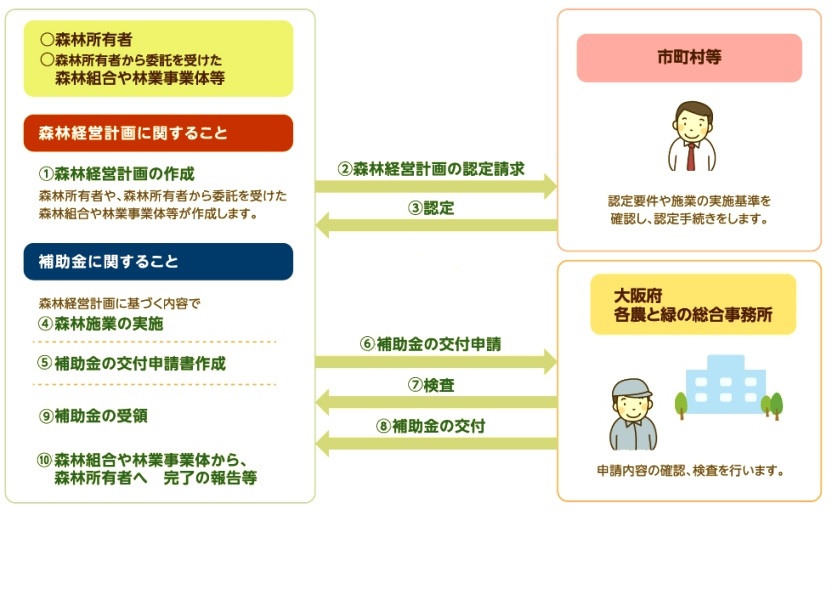 造林手続き概要