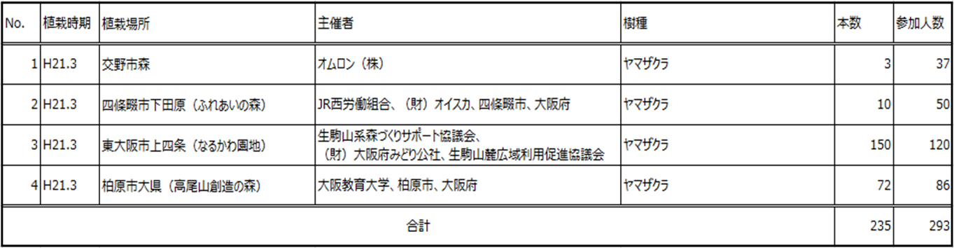 平成20年度花屏風取り組み結果