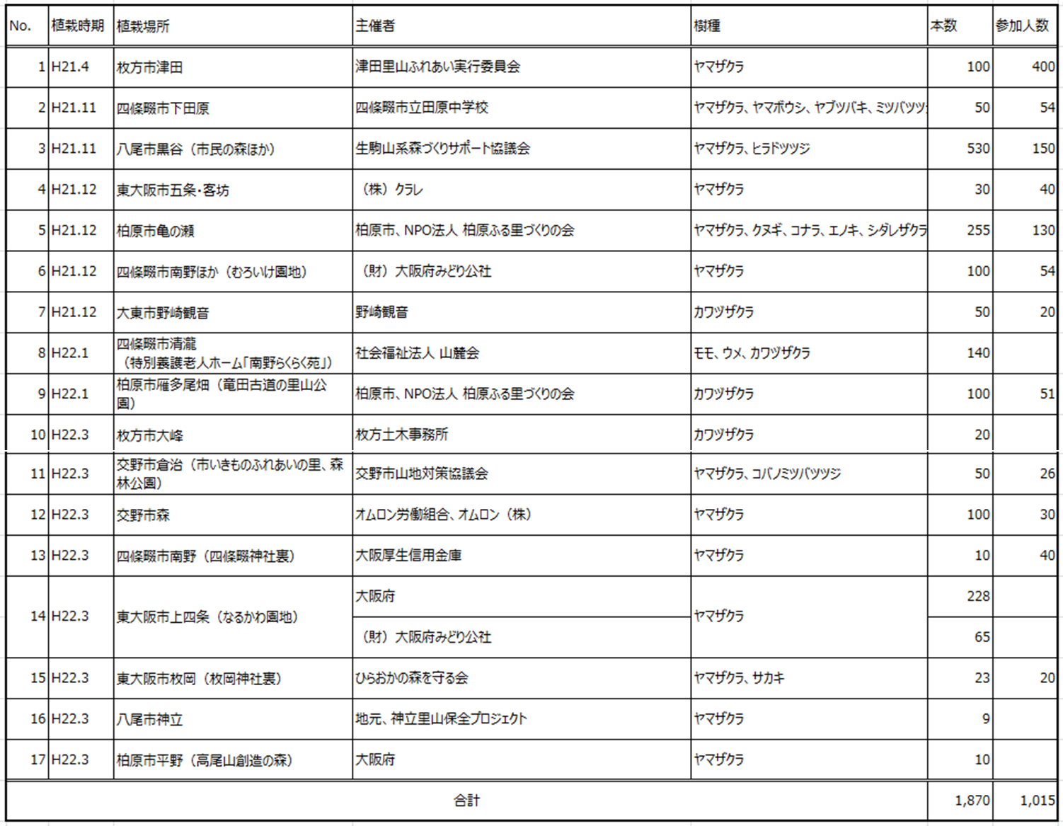 平成21年度花屏風取り組み結果