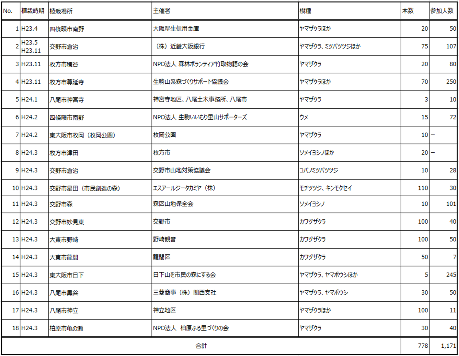 平成23年度花屏風取り組み結果