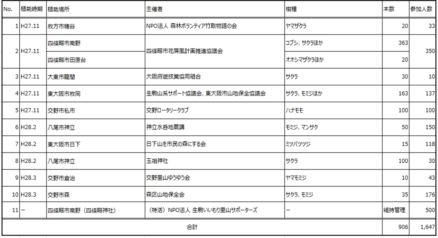 平成27年度花屏風取り組み結果