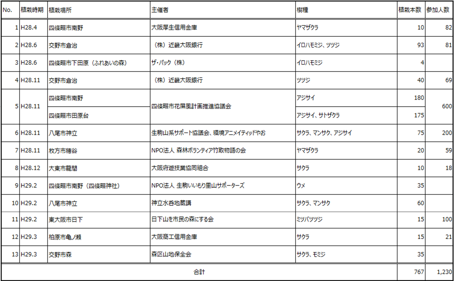 平成28年度花屏風取り組み結果