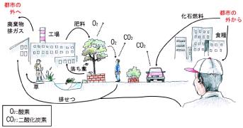 都市のイメージ