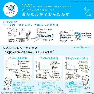 グラフィックレコーディング（大阪の気温の経年変化と○○の変化）