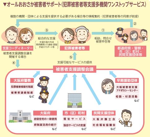 オールおおさか被害者サポート(犯罪被害者等支援多機関ワンストップサービス)