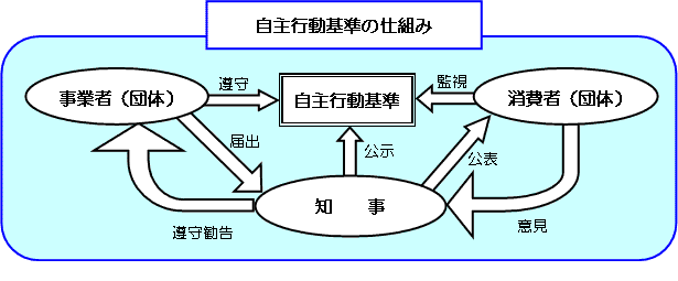 自主行動基準の仕組み