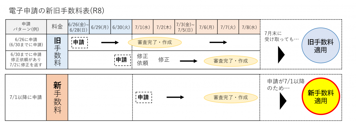 電子申請の新旧手数料表
