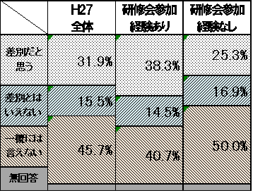 平成27年度調査結果について研修会への参加経験の有無別のグラフ