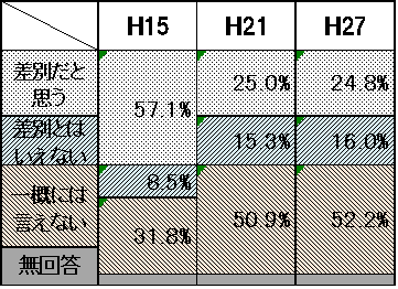 ケ 障がい者の入居を断る家主の態度に対する考えのグラフ