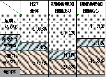 平成27年度調査結果について研修会等への参加経験の有無別のグラフ