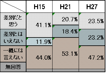 サ 高齢者の入居を断る家主の態度に対する考えのグラフ