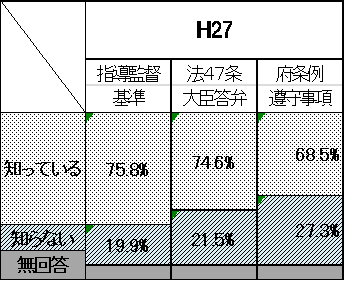 セ 宅地建物取引業に関する人権関係法令等の認知状況のグラフ