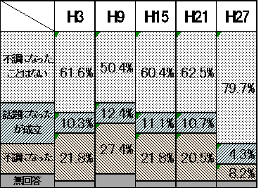 ウ 取引物件が同和地区又は同じ小学校区であるために取引不調になった経験のグラフ
