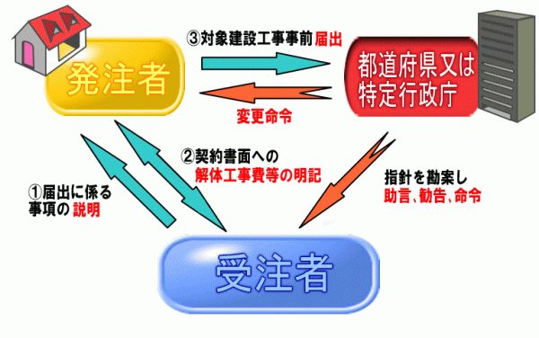 分別解体の手続きフローチャート。下の説明文を図示したもの