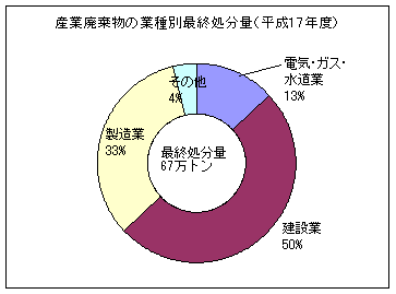 円グラフ　産業廃棄物の業種別最終処分量　建設業が50％を占めます。