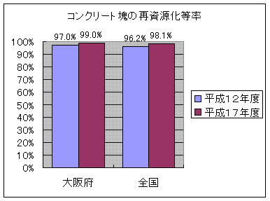 棒グラフ　平成12年度におけるコンクリート塊の再資源化等率は、大阪府では97％、全国では96.2％。平成17年度におけるコンクリート塊の再資源化等率は、大阪府では99％、全国では98.1％。