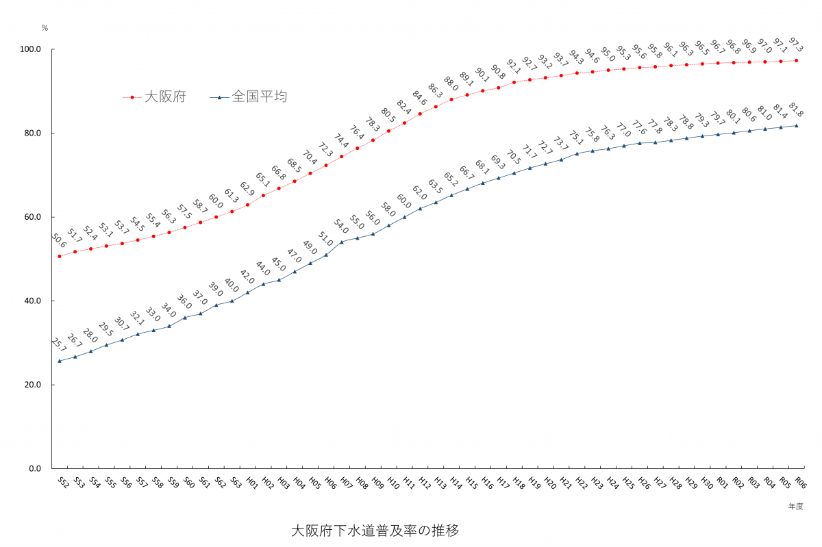 大阪府下水道普及率の推移R6