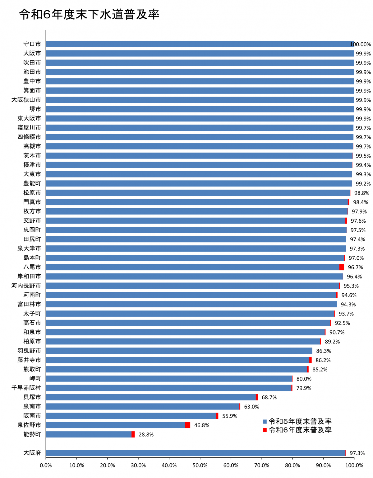 市町村別下水道普及率2025
