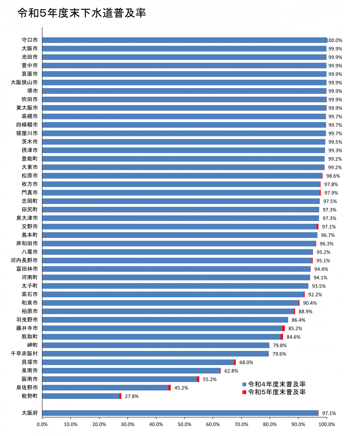 市町村別下水道普及率