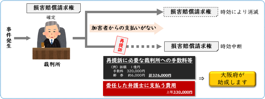 再提訴費用の助成
