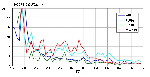 寝屋川流域河川のBOD経年変化