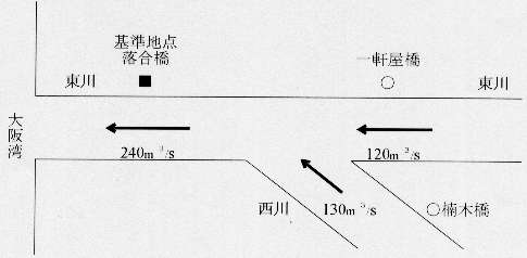 計画高水流量配分図