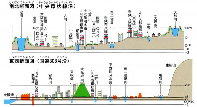寝屋川流域の断面図