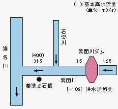 計画高水流量配分図の画像
