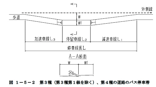 第3種（第3種第1級を除く）、第4種の道路のバス停車帯